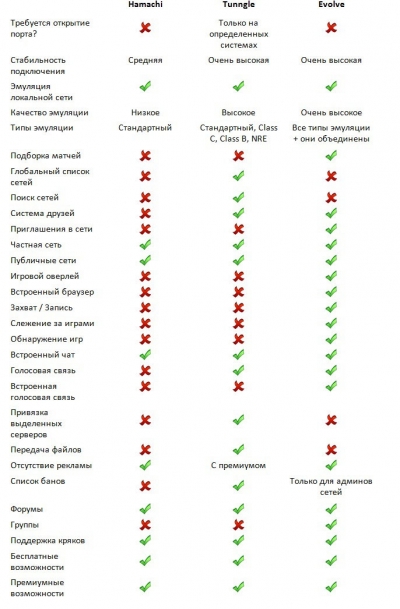 Evolve ������ ���������� ���� VPN ������� ���������